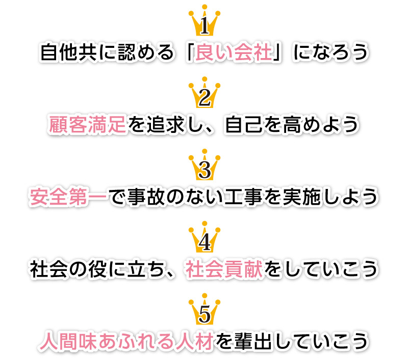 ■５つの行動指針㈰自他共に認める「良い会社」になろう㈪顧客満足を追求し、自己を高めよう㈫安全第一で事故のない工事を実施しよう㈬社会の役に立ち、社会貢献をしていこう㈭人間味あふれる人材を輩出していこう